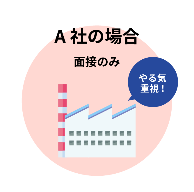 A社の場合 面接のみ