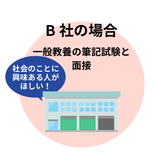 B社の場合 一般教養の筆記試験と
面接