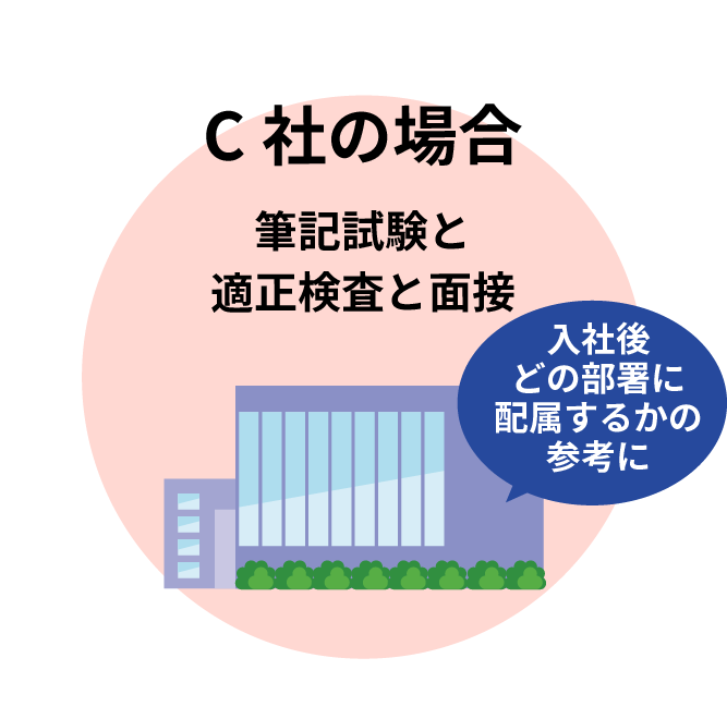 C社の場合 筆記試験と
適正検査と面接